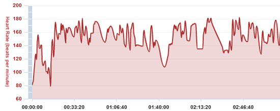 Heart Rate during ride