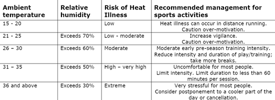 Heat Guidelines